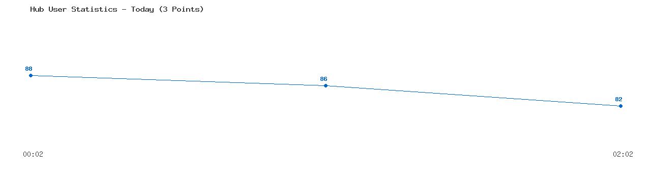 Weekly Hub Statistics Graph
