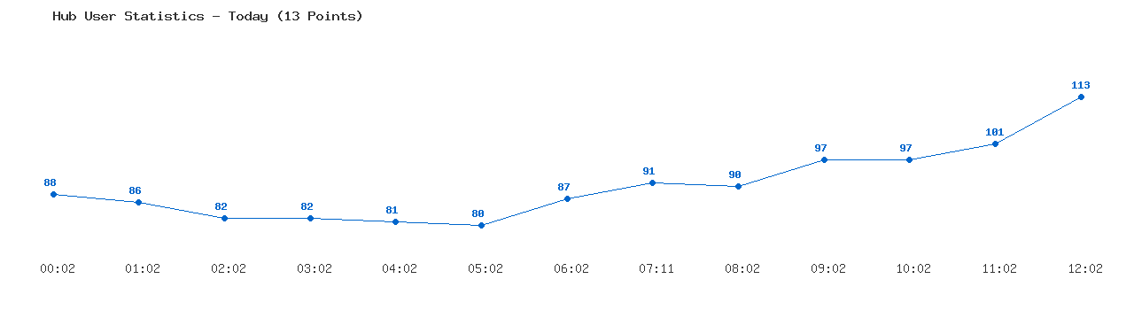 Weekly Hub Statistics Graph