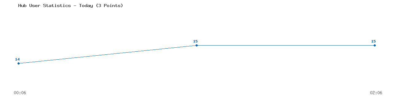 Weekly Hub Statistics Graph