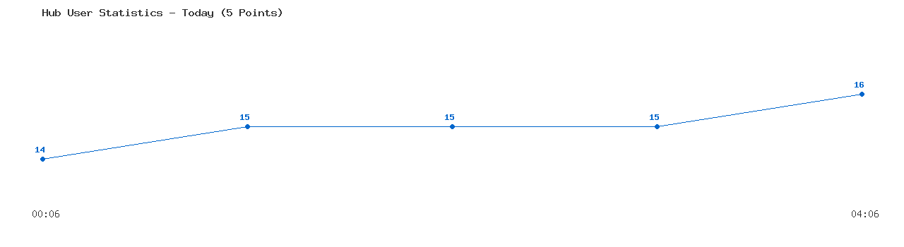 Weekly Hub Statistics Graph