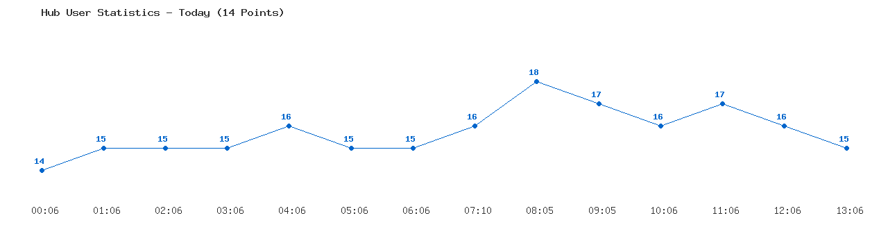 Weekly Hub Statistics Graph