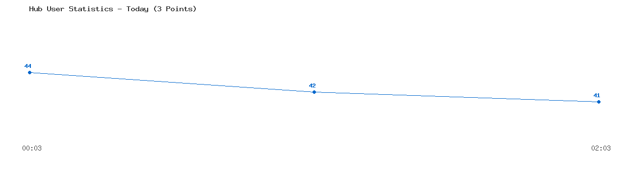 Weekly Hub Statistics Graph