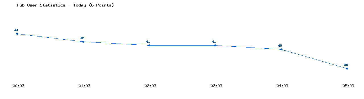 Weekly Hub Statistics Graph