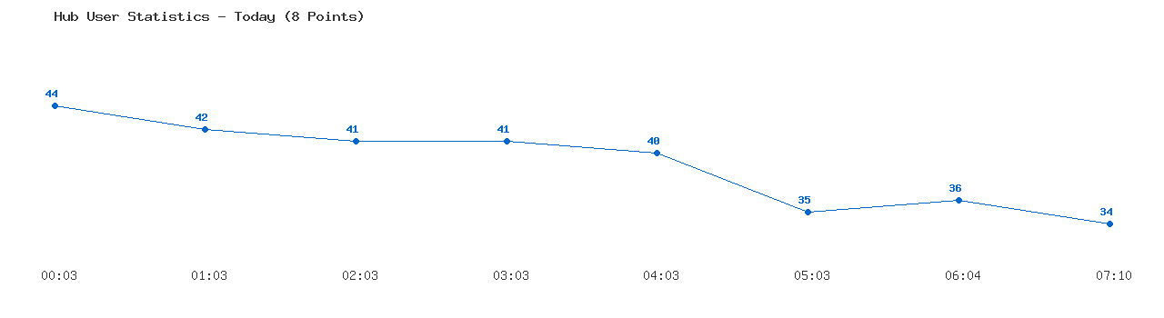 Weekly Hub Statistics Graph