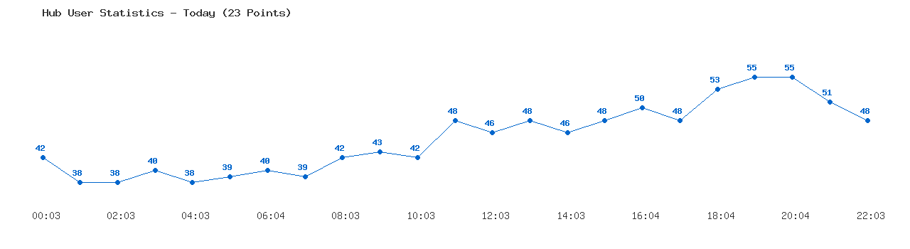 Weekly Hub Statistics Graph
