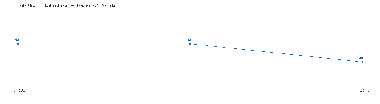 Weekly Hub Statistics Graph