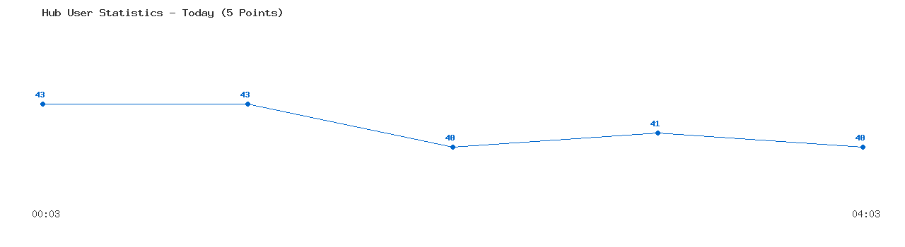 Weekly Hub Statistics Graph