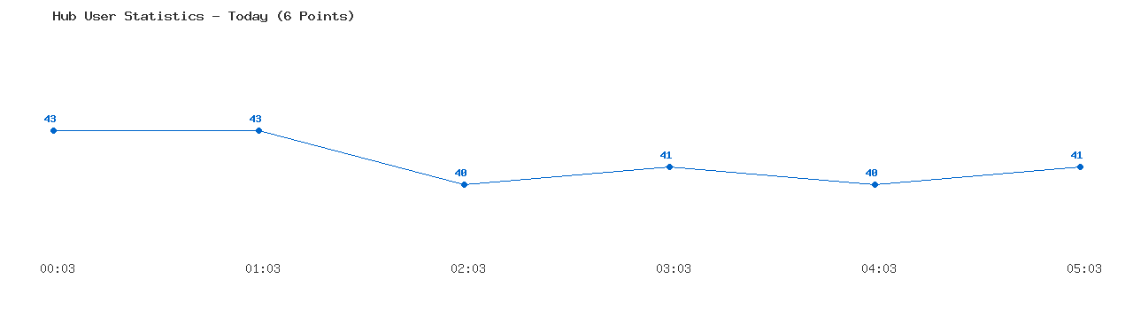Weekly Hub Statistics Graph