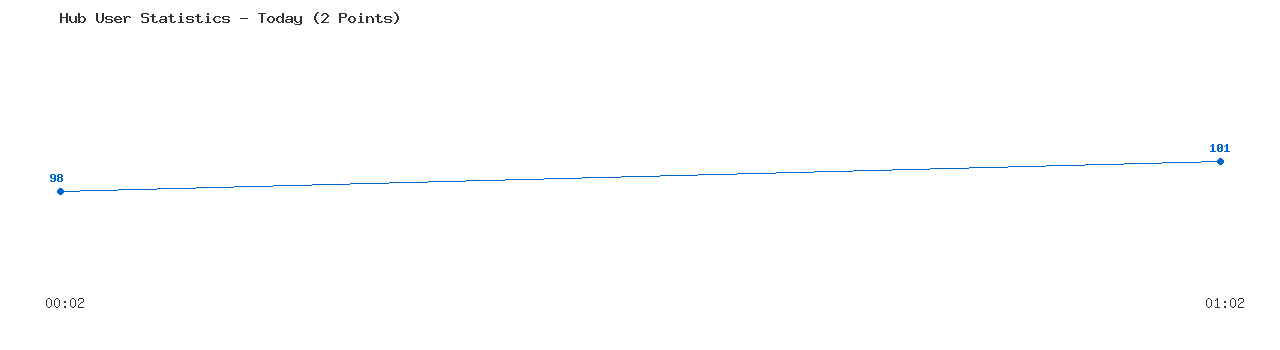 Weekly Hub Statistics Graph