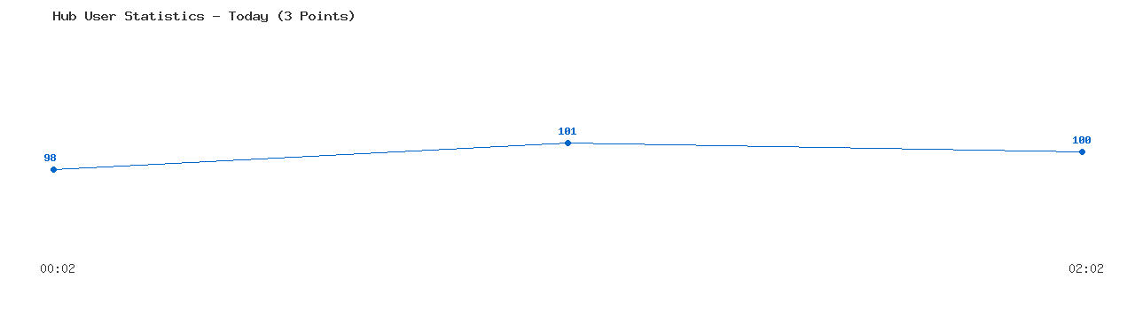 Weekly Hub Statistics Graph