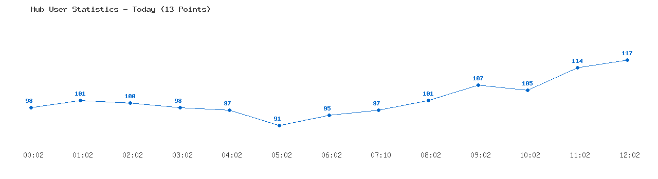 Weekly Hub Statistics Graph