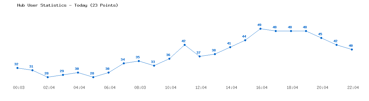 Weekly Hub Statistics Graph
