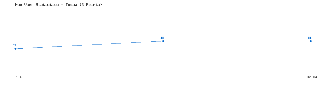 Weekly Hub Statistics Graph