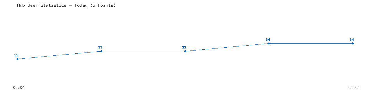 Weekly Hub Statistics Graph