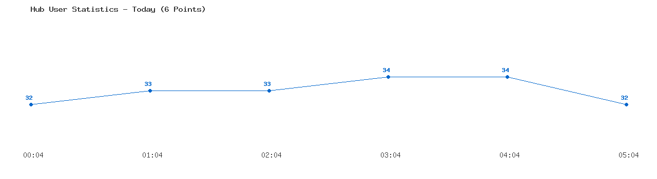 Weekly Hub Statistics Graph