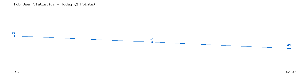 Weekly Hub Statistics Graph