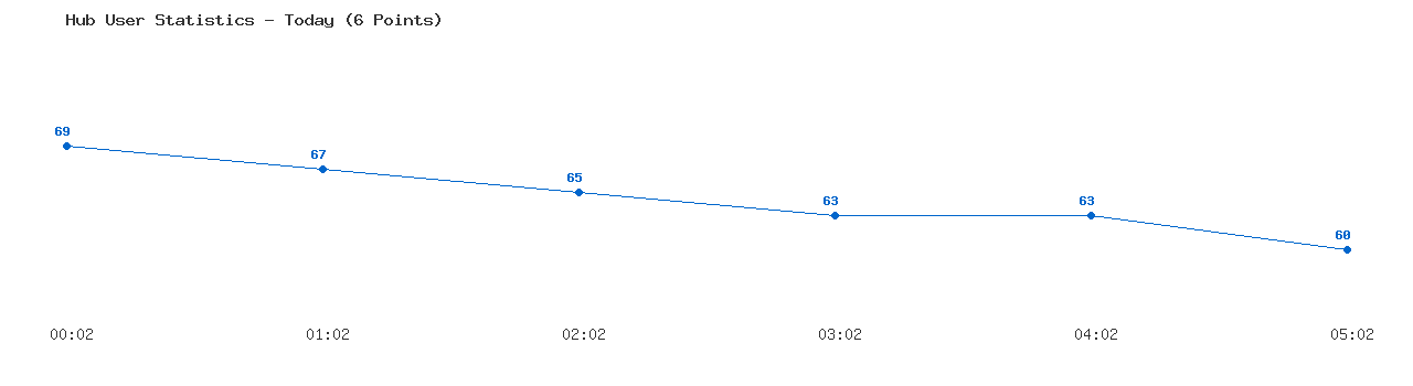 Weekly Hub Statistics Graph