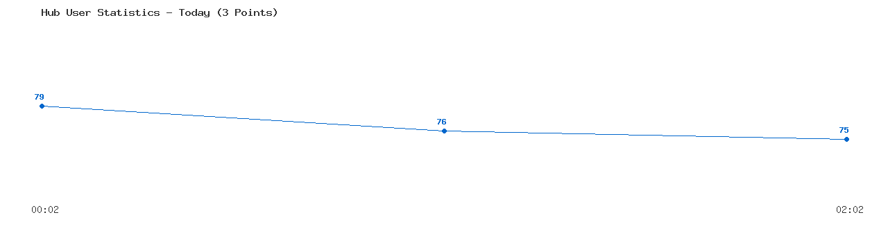 Weekly Hub Statistics Graph