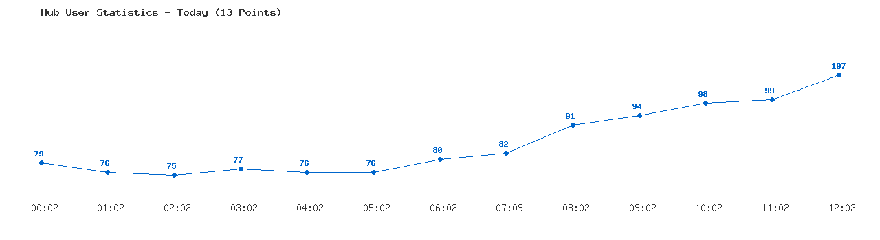 Weekly Hub Statistics Graph