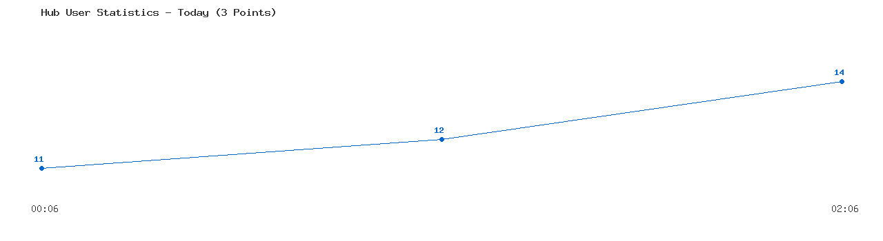 Weekly Hub Statistics Graph