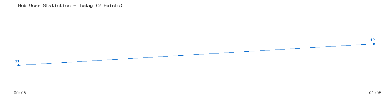 Weekly Hub Statistics Graph