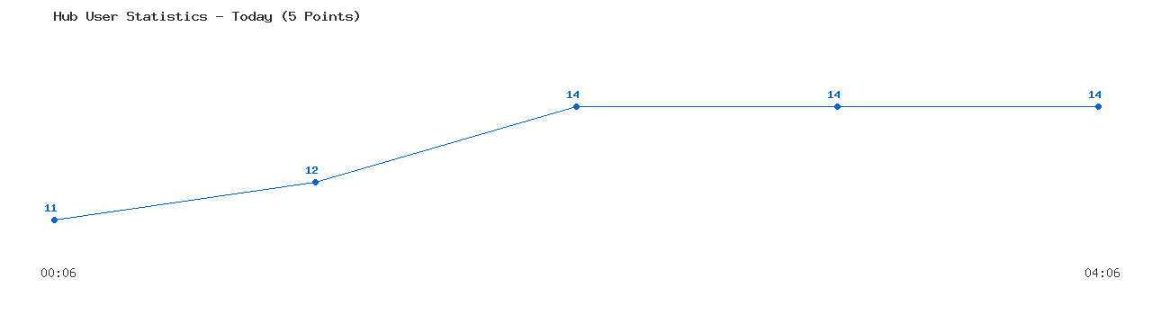 Weekly Hub Statistics Graph