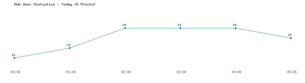Weekly Hub Statistics Graph
