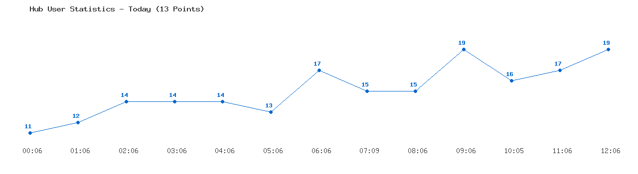 Weekly Hub Statistics Graph
