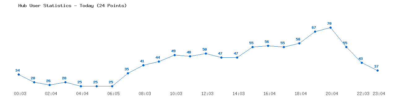 Weekly Hub Statistics Graph