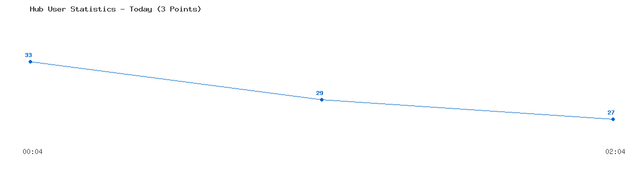 Weekly Hub Statistics Graph
