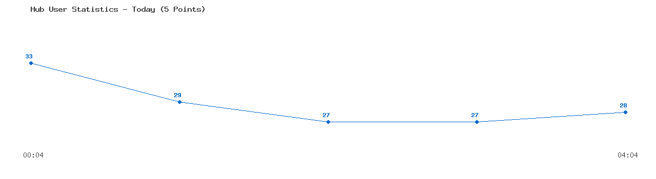Weekly Hub Statistics Graph