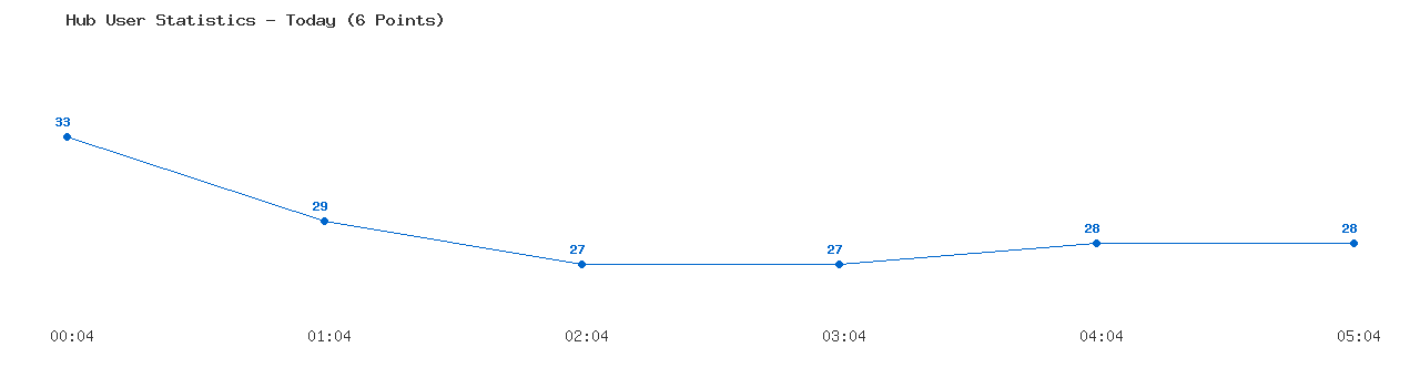 Weekly Hub Statistics Graph