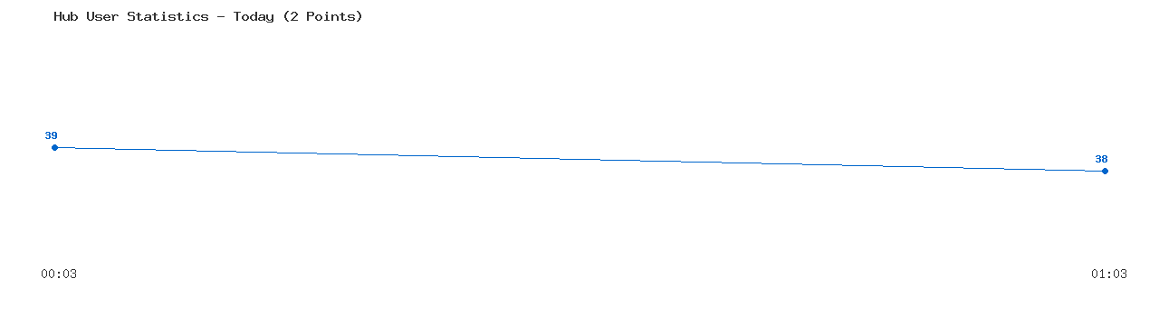 Weekly Hub Statistics Graph