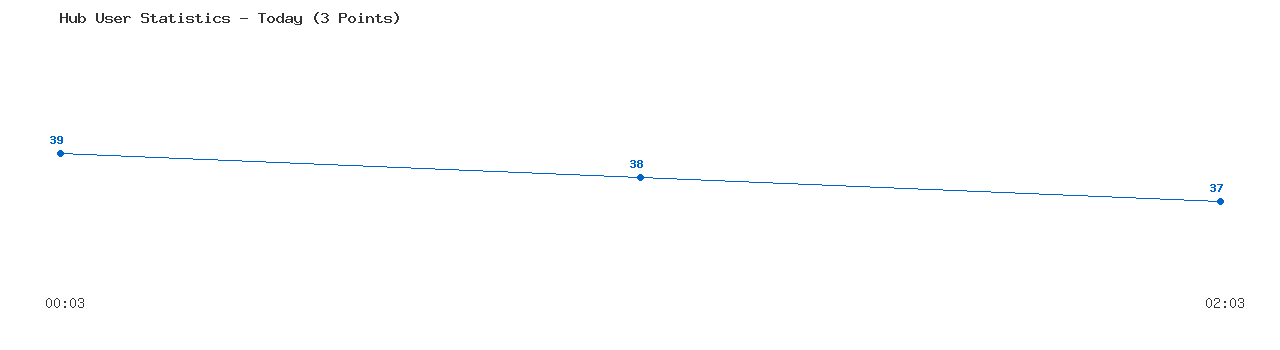 Weekly Hub Statistics Graph