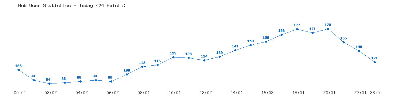 Weekly Hub Statistics Graph
