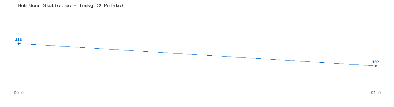 Weekly Hub Statistics Graph