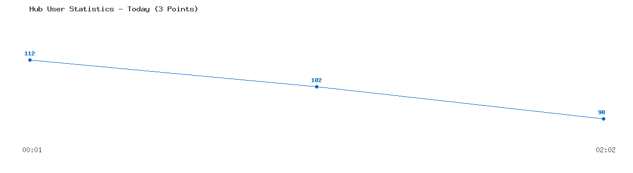 Weekly Hub Statistics Graph