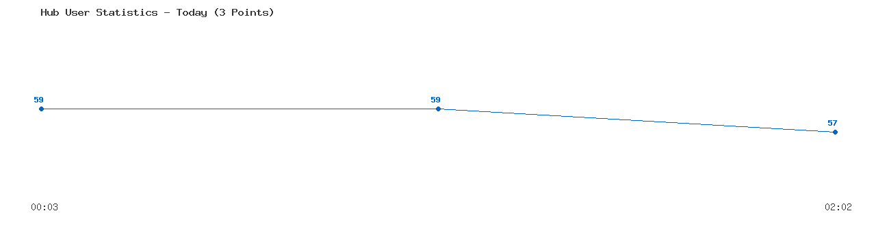 Weekly Hub Statistics Graph