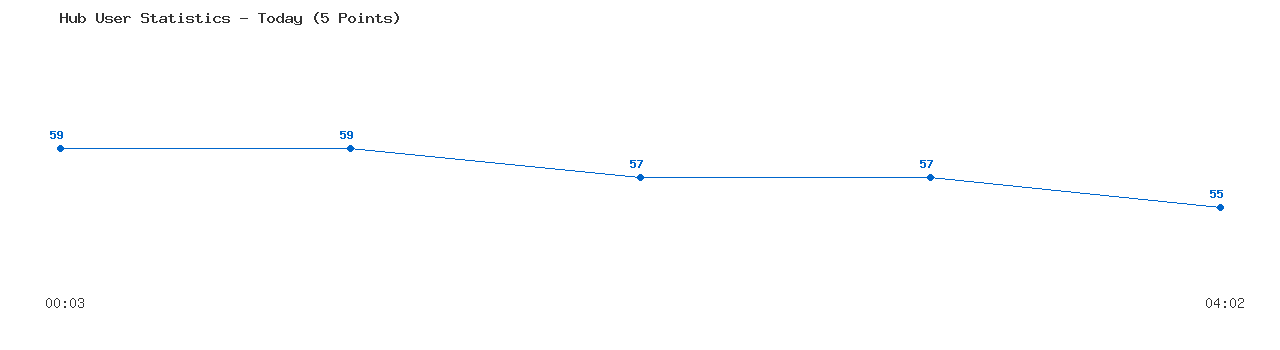 Weekly Hub Statistics Graph