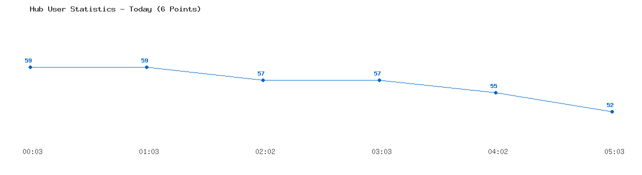 Weekly Hub Statistics Graph