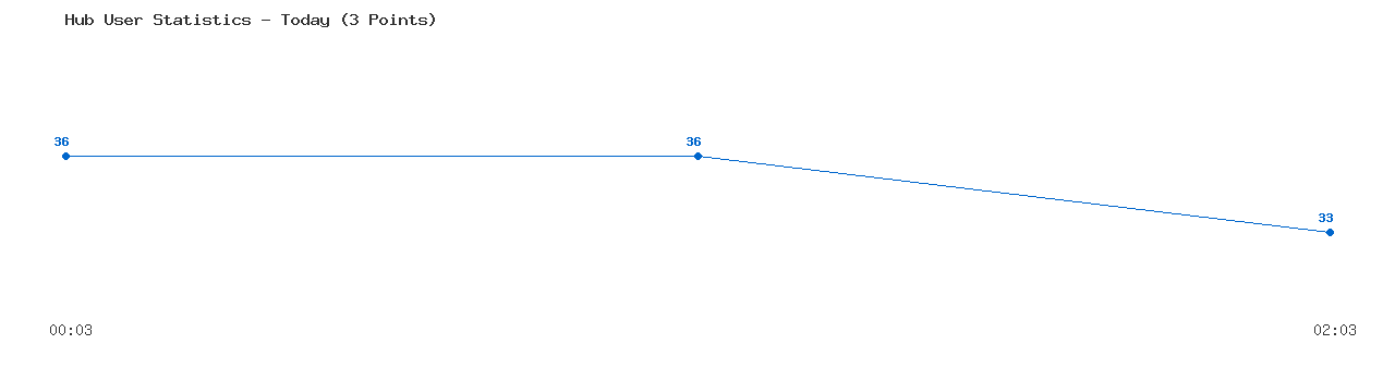 Weekly Hub Statistics Graph