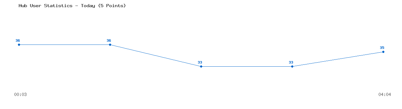 Weekly Hub Statistics Graph