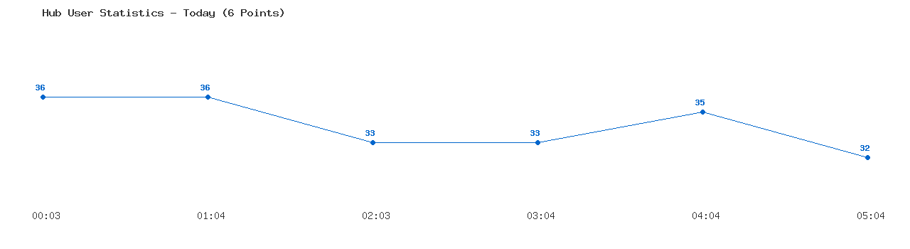 Weekly Hub Statistics Graph