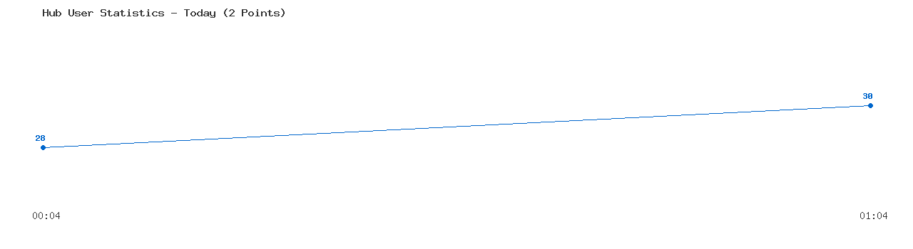 Weekly Hub Statistics Graph