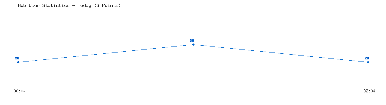 Weekly Hub Statistics Graph