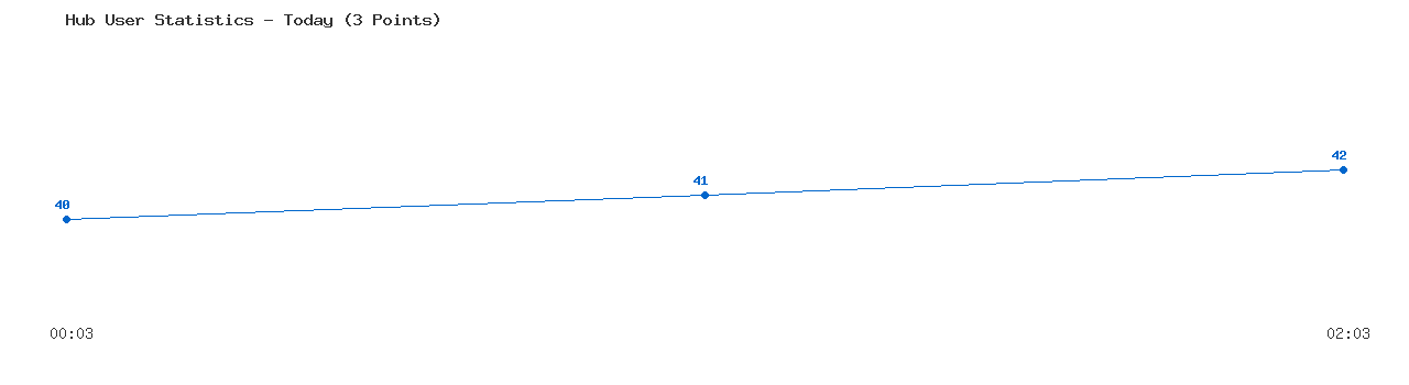 Weekly Hub Statistics Graph