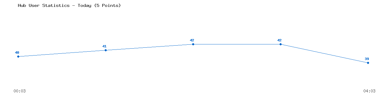 Weekly Hub Statistics Graph