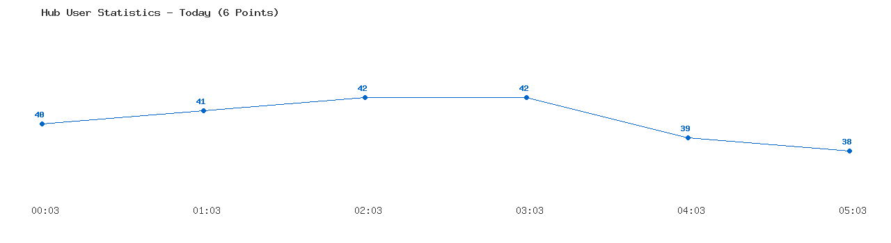 Weekly Hub Statistics Graph