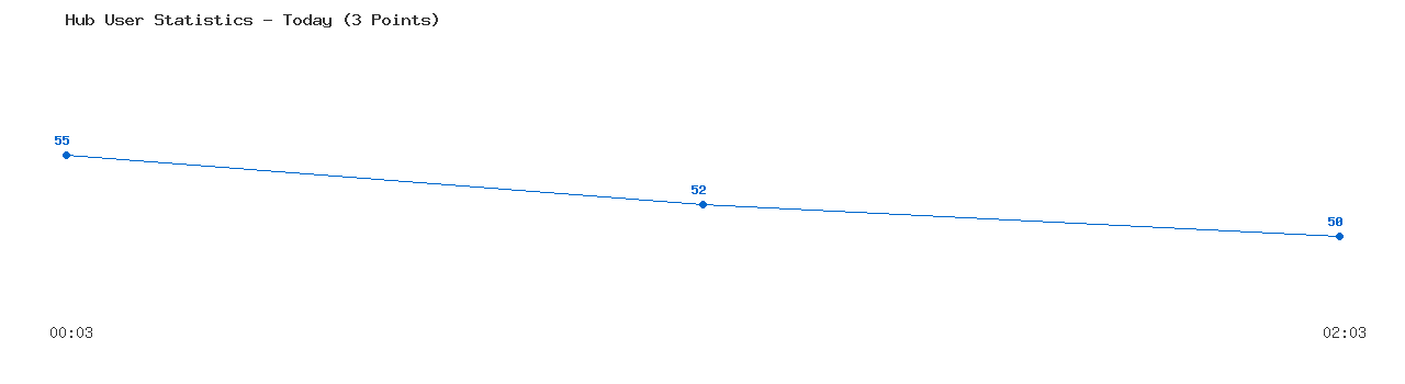 Weekly Hub Statistics Graph