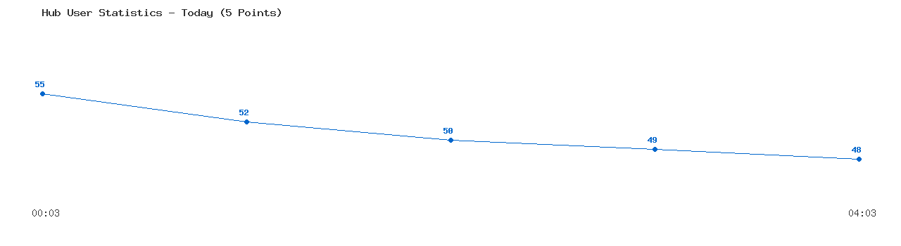 Weekly Hub Statistics Graph
